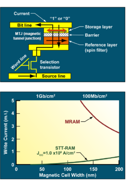Curent Induced Magnetization Switching - CIMS TMR = 100% 1 AP 0 P Resistance switching by spin polarized current