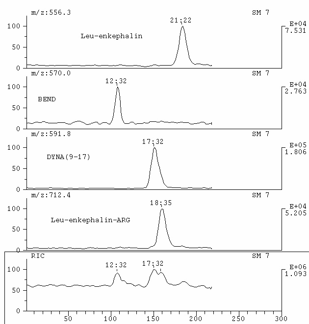 Leu-enkefalina Prodynorfina (209-240) Dynorfina A (9-17) Leu-enkefalina-Arg 10:00 20:00 30:00 czas retencji [min.