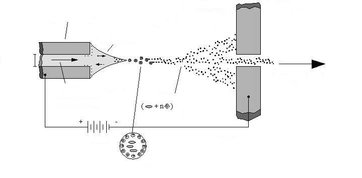 której przyłoŝone jest wysokie napięcie. W wyniku działania tego potencjału powstaje rozproszona chmura jonów (spray), jak na rys. 5-3 poniŝej.