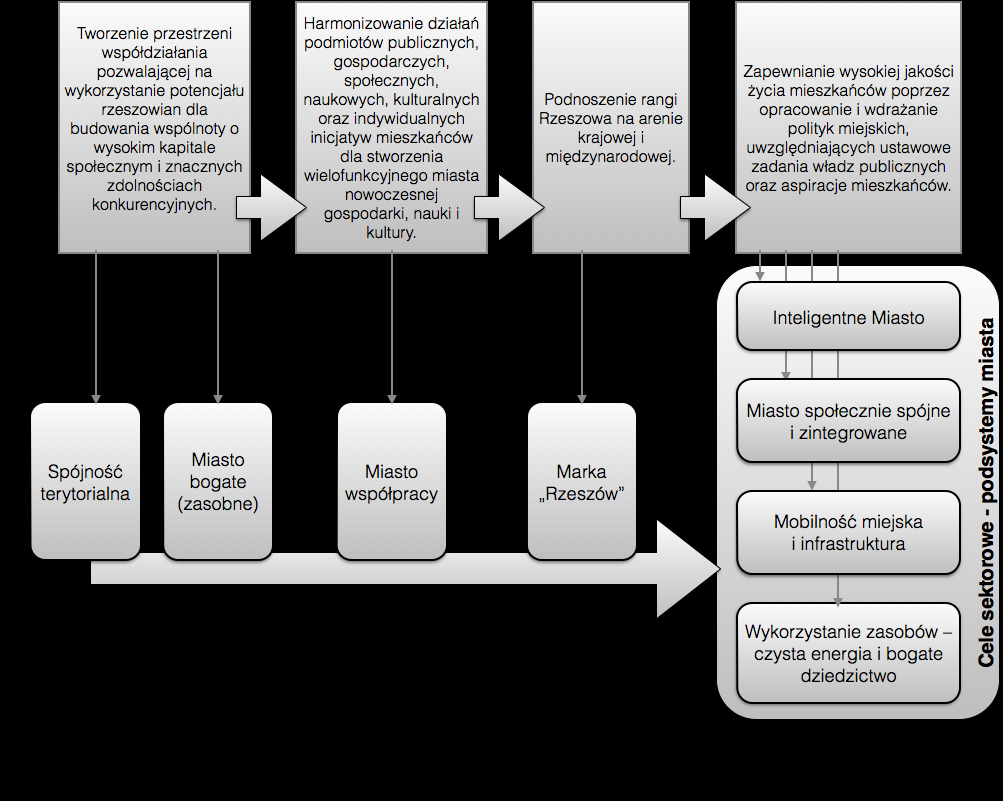 Główne i szczegółowe cele strategiczne rozwoju Rzeszowa STRATEGICZNE CELE GŁÓWNE ROZWOJU MIASTA RZESZOWA Strategiczne cele główne rozwoju Rzeszowa skonstruowano w oparciu o Wizję i Misję rozwoju.