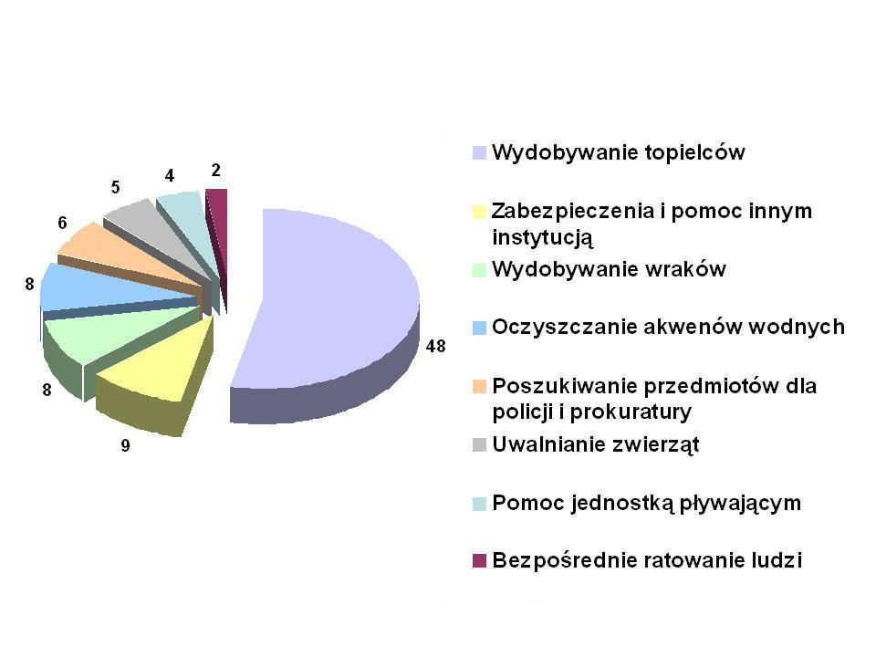 Nr 2 (11) 200 5 rok 1. RODZAJ I ILOŚĆ DZIAŁAŃ PROWADZONYCH PRZEZ GRUPY WODNO-NURKOWE W ROKU 2004. W roku 2004 grupy wodno nurkowe przeprowadziły łącznie 90 akcji na akwenach wodnych.