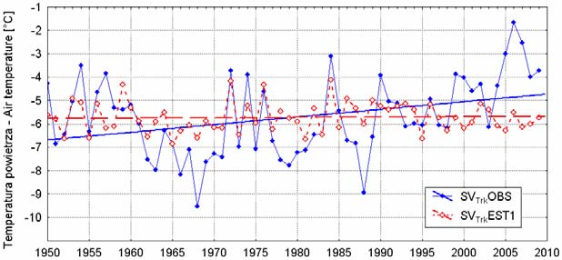 1980-2009 trendy rocznej temperatury powietrza wynoszą tam od +0,103 (GMO im. E.T.