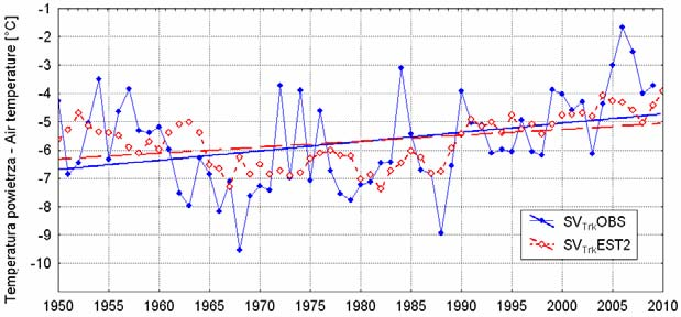 Można zauważyć, że estymowany przebieg temperatury rocznej (SVTrkEST1) nie odtwarza istniejącego trendu w przebiegu temperatury rocznej (SVTrk) oraz epizodów spadków temperatury rocznej.