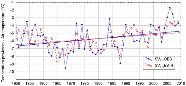 Takie wyniki regresji wskazują, że liczba zmiennych objaśniających jest zbyt mała dla prawidłowego objaśnienia przebiegu temperatury rocznej na stacji Svalbard-Lufthavn.