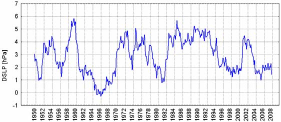 W wieloletnim (1950-2009) przebiegu średnich miesięcznych wartości DSLP nie występuje trend współczynnik trendu jest równy +0,000082 hpa miesiąc -1.