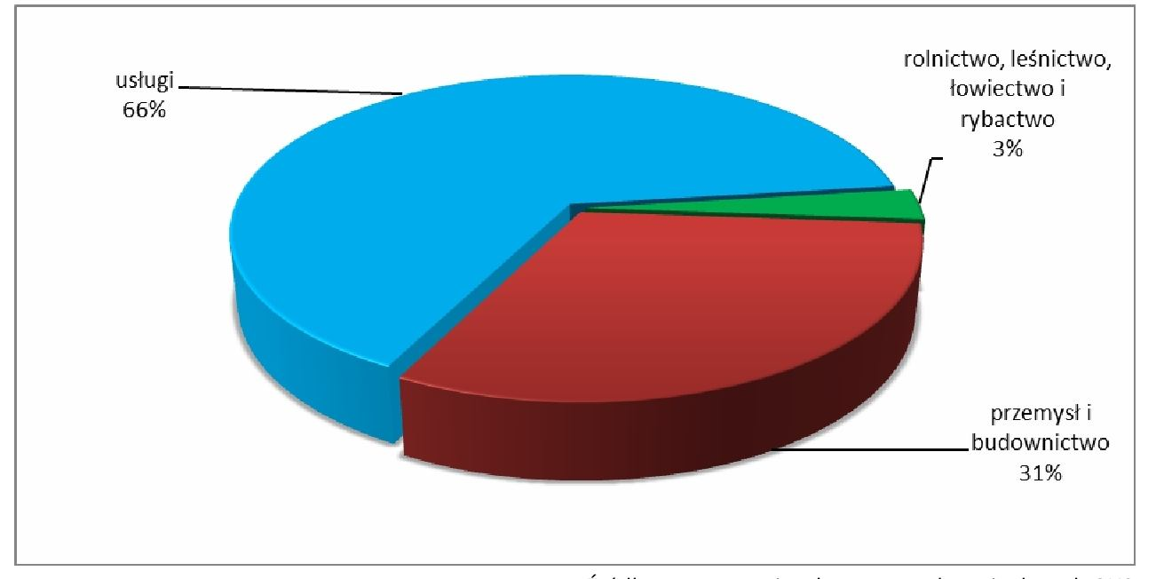 podmioty działające w sektorze usług (66%), w sektorze przemysłu i budownictwa ok. 31%, natomiast w rolnictwie jedynie 3%. Rysunek 6.