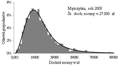 Dochody indywidualne, a dochody gospodarstw 65 R R k R m, gdzie R k, R m rodziny utrzymywane odpowiednio przez kobietę, mężczyznę; S S k S m, gdzie S k, S m samotne kobiety, samotni mężczyźni.