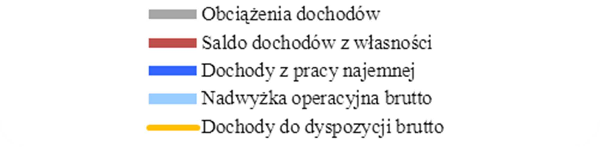 społeczne (-) 4,7 -,6 -,6 11,9 Dochody do dyspozycji brutto -,8 1,8,3-2, Spożycie prywatne,7 2,3 -,2,1 CPI 3,7 4,6 3,9 2,9 Stopa oszczędności 4,7 13,3 6,4 16,4 Stopa inwestowania 7,9 5,9 7,6 7,5