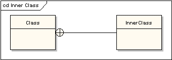 Zagnieżdżenie (Nesting) symbol zagnieżdżenia oznacza, że klasa, do której symbol jest dołączony, posiada