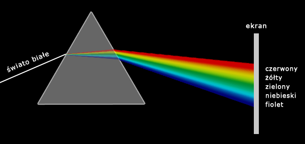 Spektroskopia Każde ciało wysyła promieniowanie. Promieniowanie to jest składa się z wiązek o różnych długościach fal.