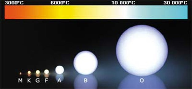 Temperatura, a barwy gwiazd Długość fali, na którą przypada najwięcej wysyłanej energii, jest odwrotnie proporcjonalna do temperatury