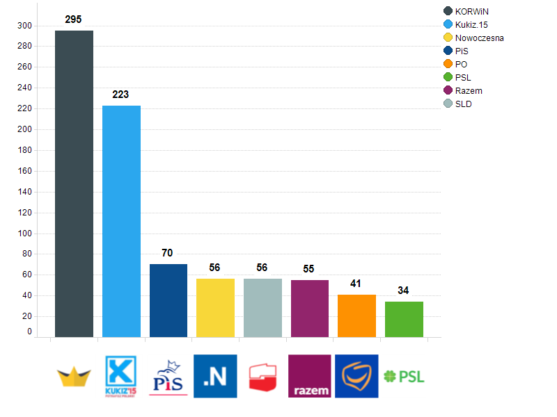 Liczba postów opublikowanych przez partie polityczne W marcu najbardziej aktywne były strony związane z partią KORWiN, na których opublikowano łącznie 295 postów.