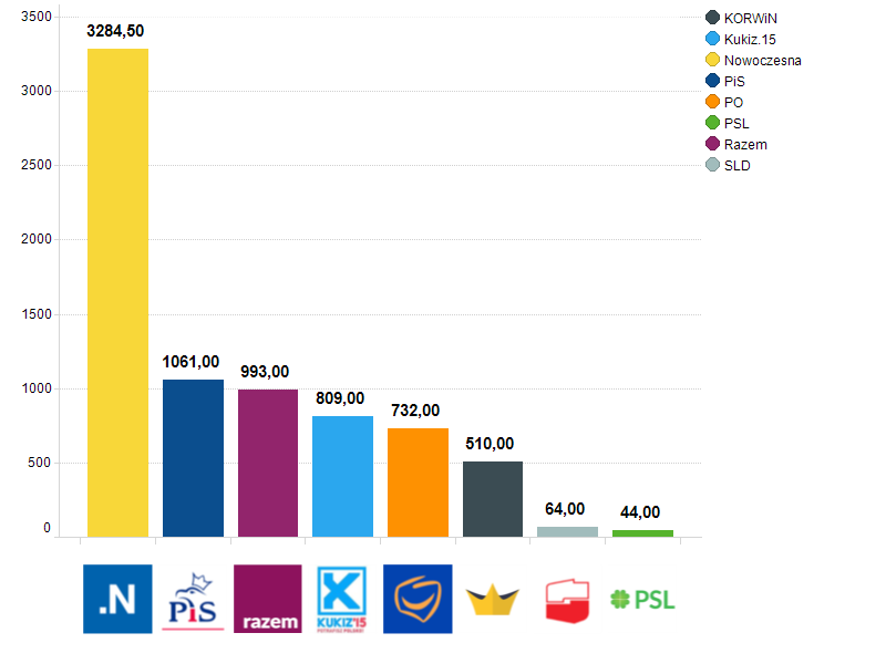 Społeczny odbiór treści politycznych Najwięcej polubień przypadających na jeden post miały treści publikowane na fanpage ach Nowoczesnej (mediana polubień 3284,5).