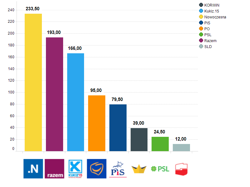 Wykres 3. Mediana udostępnień postów partii politycznych W marcu największe wzrosty liczby udostępnień postów odnotowały partie lewicowe: SLD i Razem. Największe spadki dotknęły Nowoczesną i PO.