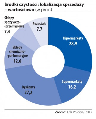 Sprzedażowe hity grudnia Nowości marek Cif i Domestos Produkty Domestos, mimo że nie są typowymi środkami do sprzątania, osiągają przed świętami wzrost sprzedaży, podobnie jak inne domowe środki