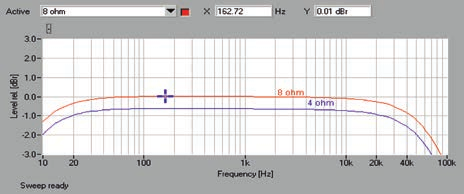 W pasmie przenoszenia (rys.1) widać niższe wzmocnienie napięciowe dla 4 Ω. Wzmacniacz zachowuje się bardzo poprawnie już od 10 Hz (-1,2 db), a przy 90 khz mamy spadek -3 db.