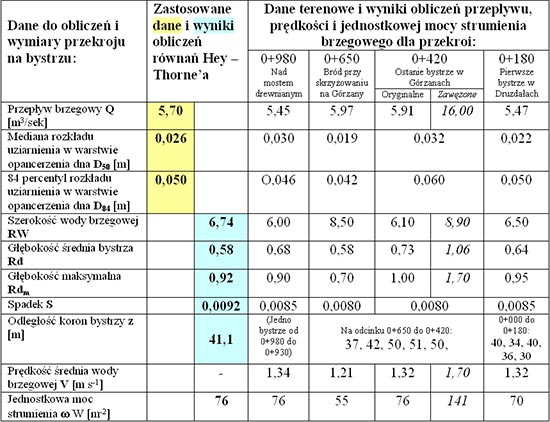 przekrojach wrysowane są na siatce lognormalnej Weibulla na rys. 5.