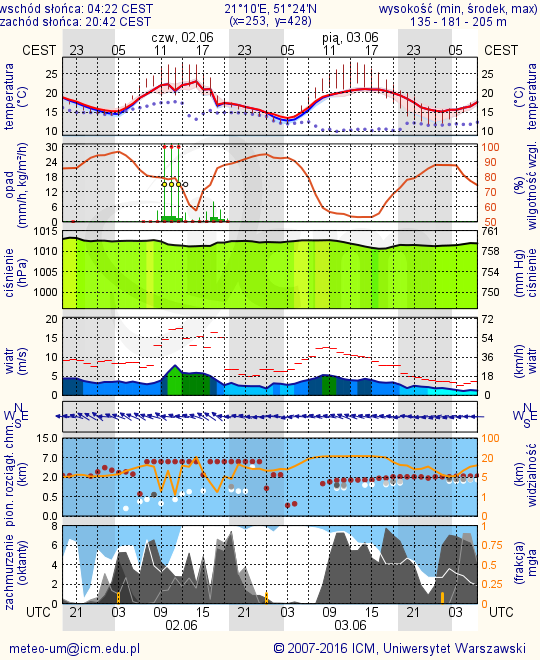 METEOROGRAMY dla głównych miast województwa