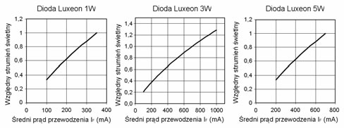 -008 PROBLEMY EKSPLOATACJI 35 ny sposób jak w lampach fluorescencyjnych. Odpowiednio dobrany skład chemiczny luminoforu powoduje uzyskanie światła o białej barwie.