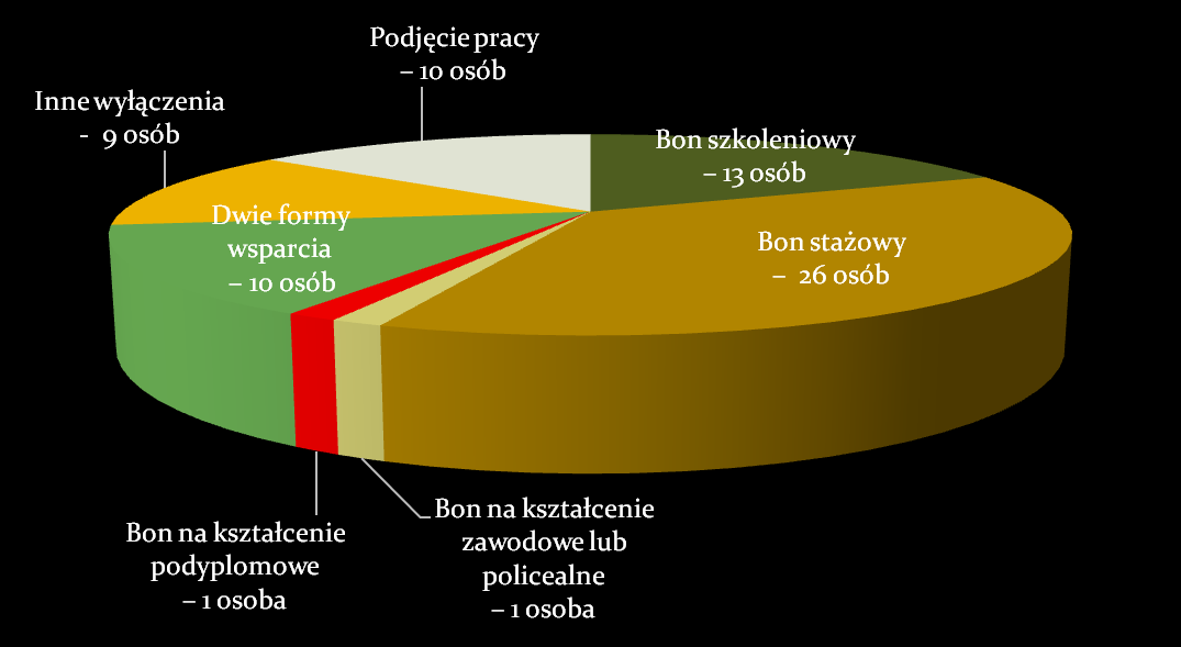 Inne wyłączenia uczestników pilotażu: - wyjazd za granicę, - podjęcie nauki w systemie dziennym, - nie stawienie się w powiatowym urzędzie pracy w wyznaczonym terminie i nie powiadomienie w okresie