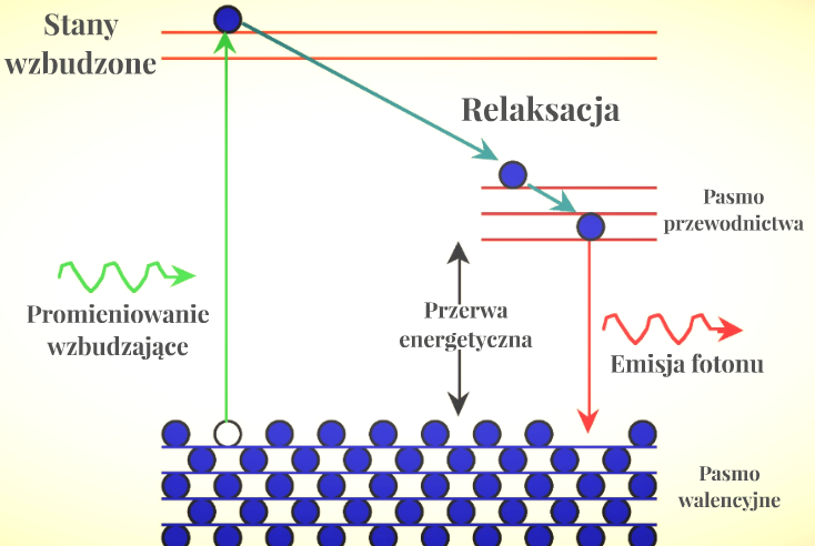 Podczas prac badano koloidalne kropki kwantowe - zanurzone w rozpuszczalniku chemicznym trójwymiarowe struktury o rozmiarach od 2 do 10 nanometrów otrzymywane podczas syntezy organicznej.