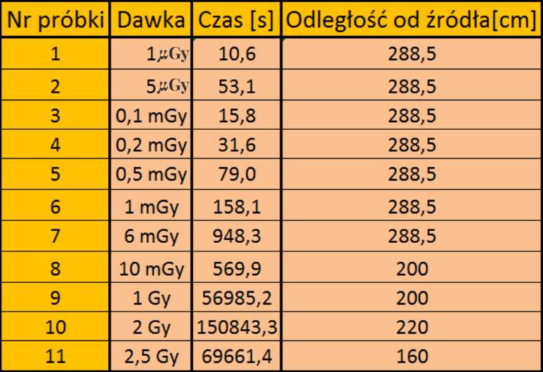 Dlatego celem badań było określenie, czy reakcja jest na tyle silna, że zachodzi także dla mniejszych dawek oraz czy jest wywoływana także przez neutrony. Rys. 6.