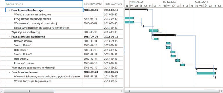 Wyświetlanie zadań na wykresie Gantta Wykres Gantta umożliwia