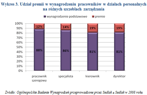 wynagrodzenia.pl Bez względu na szczebel zatrudnienia, pracownicy działów personalnych otrzymywali premie. Stanowiły one od 12 do 19 proc. ich wynagrodzenia całkowitego.