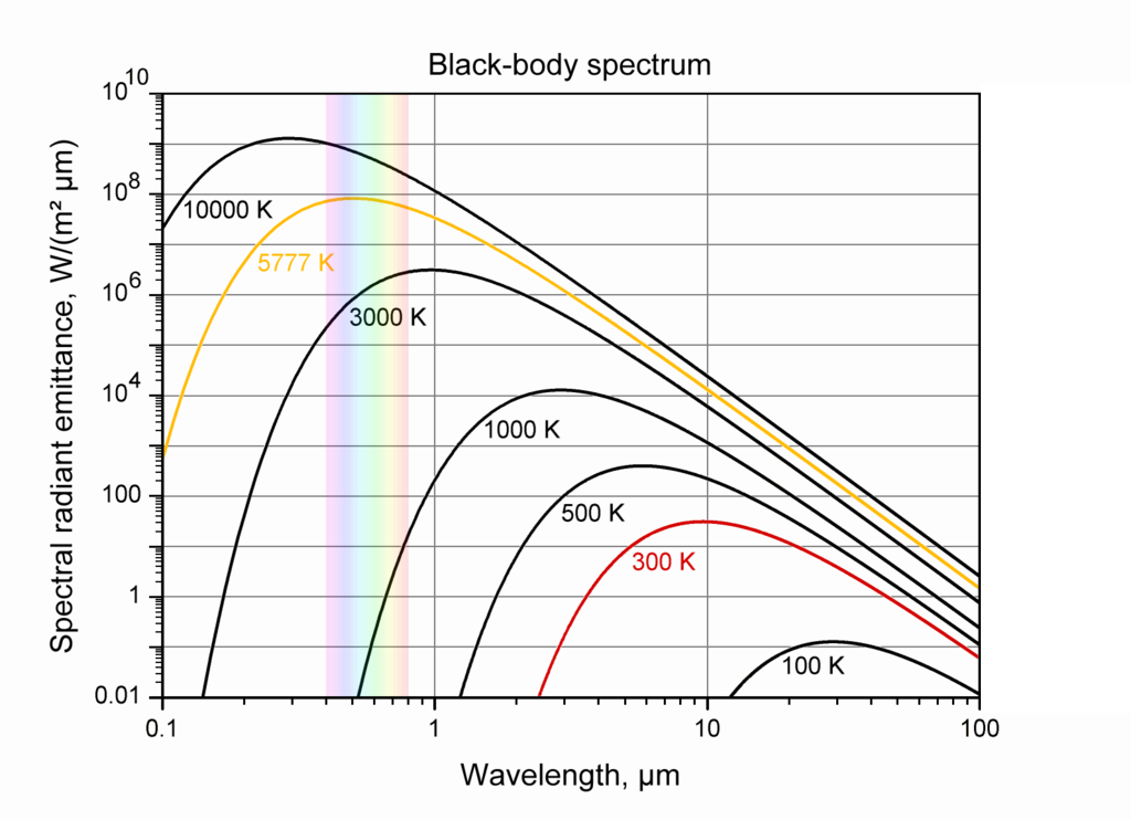 Widmo ciała doskonale czarnego Całkowita emitowana energia rośnie szybko z temperaturą T 4 Dla dowolnej długości fali λ zdolność emisyjna wzrasta z temperaturą!