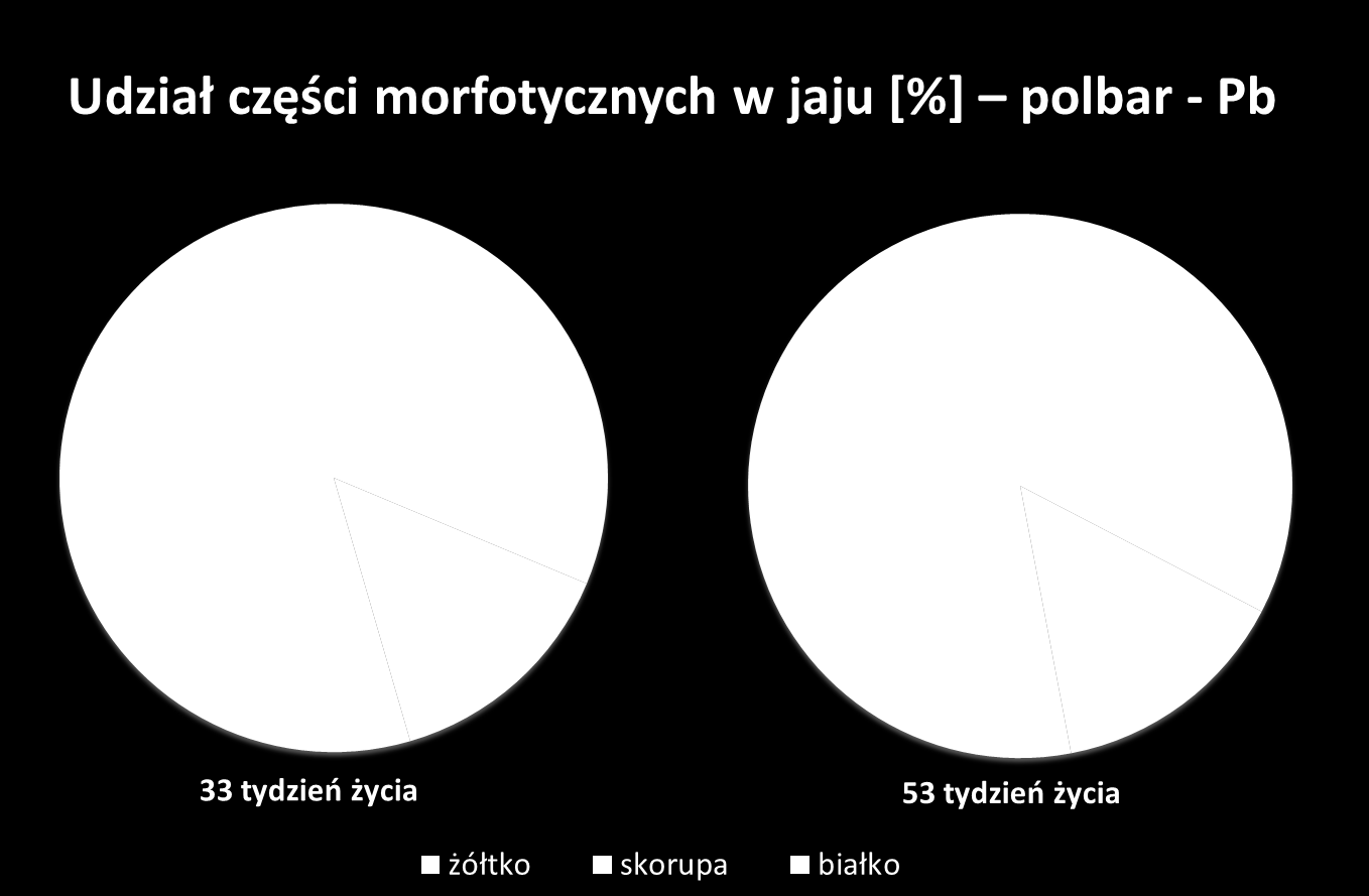 od wieku kur. Rycina 6.