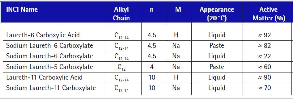 SLE KSYETYLENWANYCH KWASÓW KARBKSYLWYCH R--(CH 2 CH 2 ) n -CH 2 CM R = C 4 do C 18 n = 2 do