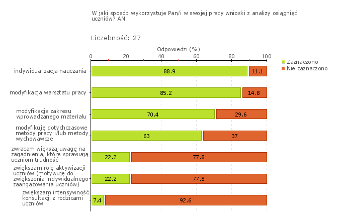 Obszar badania: W szkole lub placówce monitoruje się i analizuje osiągnięcia każdego ucznia, uwzględniając jego możliwości rozwojowe, formułuje się i wdraża wnioski z tych analiz.