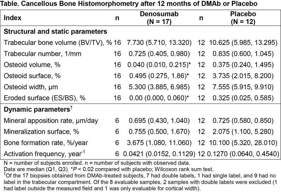 Mężczyźni Denosumab Effect of densoumab treatment on bone histology and histomorphometry in men with low bone mineral density. Dempster D et al.