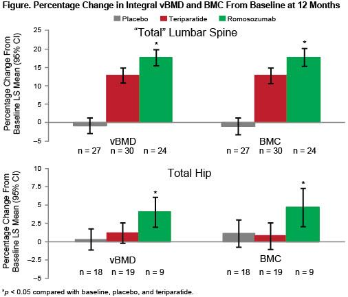 Nowe leki Romosozumab Effect of romosozumab on lumbar spine and hip volumetric bone mineral density (vbmd) assessed by quantitative computed tomography (QCT). Genant HK et al.