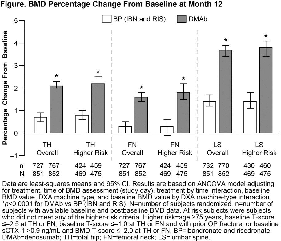 Badanie head to head Bisfosfoniany - denosumab Denosumab significantly increases bone mineral density compared with ibandronate and risedronate in postmenopausal women previously treated with an oral