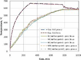 analizy wzięto pod uwagę wyłącznie wskazania termoelementów umieszczonych w głównych punktach pomiarowych (rys. 9). SURFACE POINTS t1(t25) t2(t26) 7).