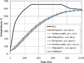 Niestabilne wskazania termoelementów wsadowych podczas pomiarów przemysłowych Porównanie wyników obliczeń numerycznych z wynikami pomiarów przemysłowych przedstawiono na rys. 11.