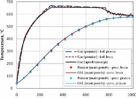 Można zatem sądzić, że założenia do modelu matematycznego zostały sformułowane poprawnie, a sam model może stanowić zasadniczą część systemu automatycznej regulacji i sterowania procesem wyżarzania w