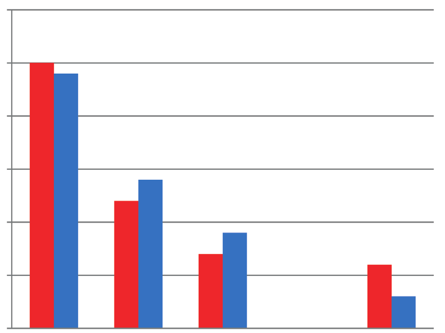 30 25 20 % odpowiedzi 15 10 kobiety mężczyźni 5 0 co 6 miesięcy co 3 miesiące co miesiąc co tydzień wcale [odp.] Ryc. 3. Odpowiedzi na pytanie: jak często chciałby/aby Pan/ Pani uczestniczyć w zajęciach z edukacji leśnej?