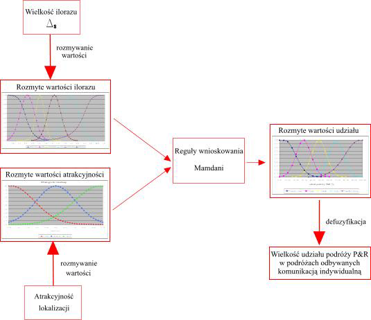 102 Schemat 5-5. Schemat blokowy modelu wnio