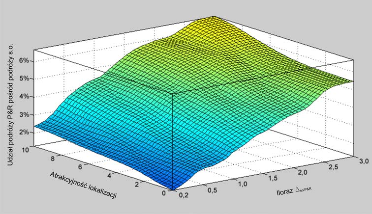 Uzyskana powierzchnia przedstawia udział podróży w systemie Park and Ride w zależności od wielkości ilorazu so / P& R oraz atrakcyjności