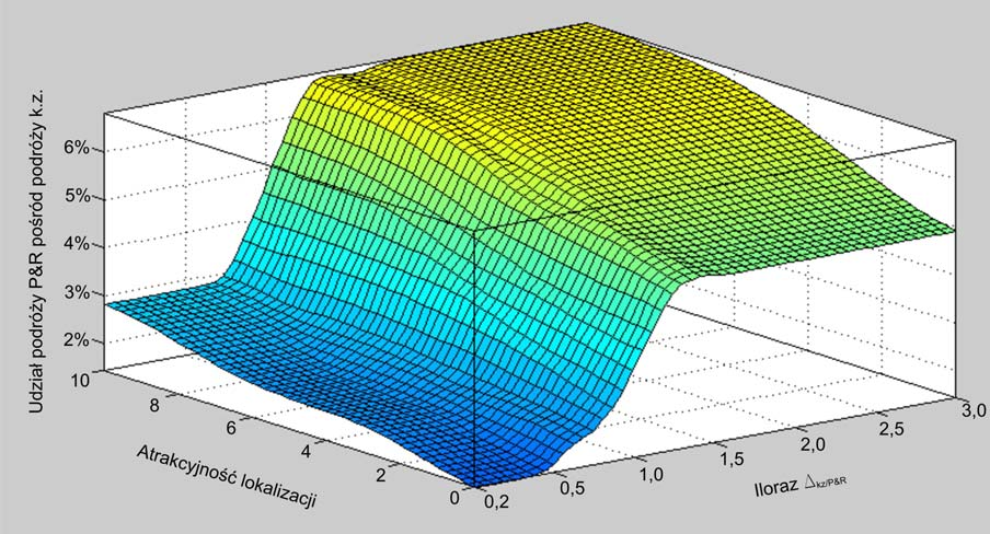 109 Rys. 5-28. Udział podróży w systemie P&R w zależności od atrakcyjności lokalizacji i wielkości ilorazu - Matlab.
