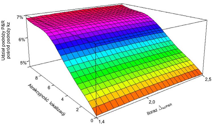 111 3. Dla przedziału (1,4;2,5), równanie powierzchni przyjmuje postać: kz / P& R & 2 2 U R kz ( x, y) = 0,1 x + 0,3x + 0,1 xy 0,2y + 0,4y + 4,5 [%] (5.51) Oznaczenia jak w punkcie 1. Wykres 5-31.