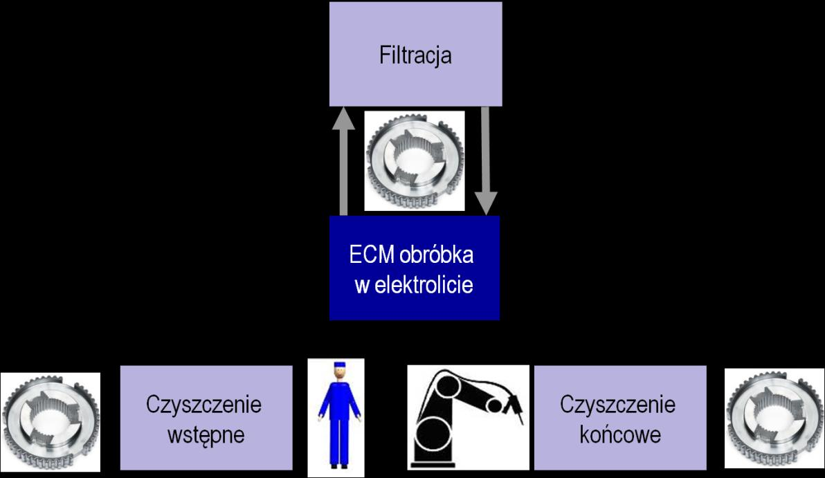 130 Lucjan DĄBROWSKI, Richard KELLER, Jerzy TOMCZAK Tabela 1. Stosowane odmiany obróbek elektrochemicznych Table 1.