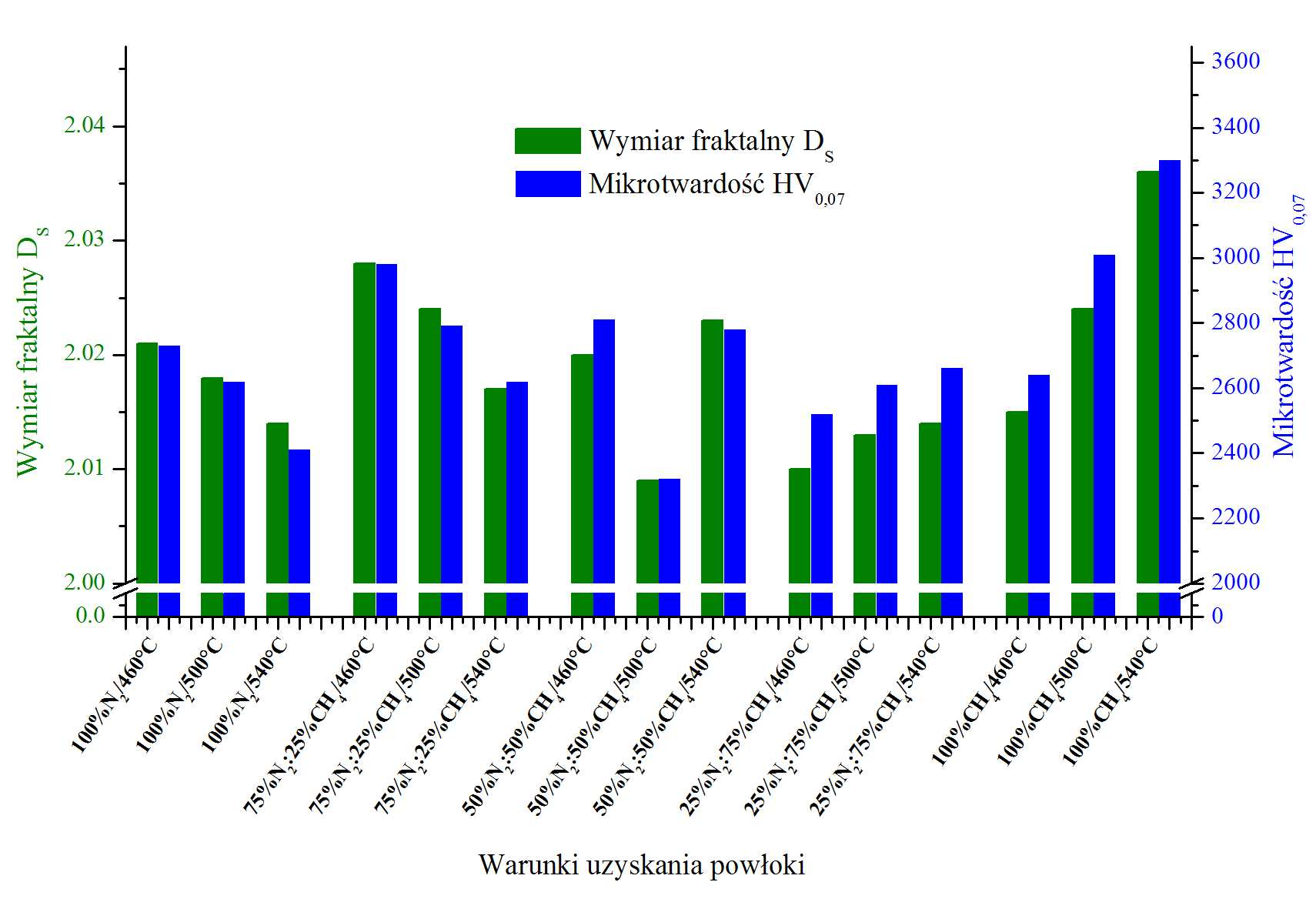 4.4. Ustalenie korelacji pomi dzy wybranymi własno ciami badanych powłok a ich wymiarem fraktalnym Zło ony sposób oddziaływania składu fazowego, b d cego konsekwencj składu chemicznego, przyczepno ć