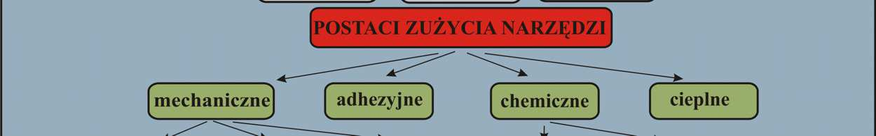 wtedy, gdy przestaje ono zapewniać uzyskanie przedmiotu o po danych wymiarach i jako ci powierzchni.