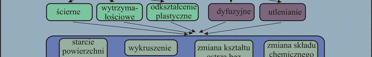 s testy skrawno ci oraz test erozyjny.