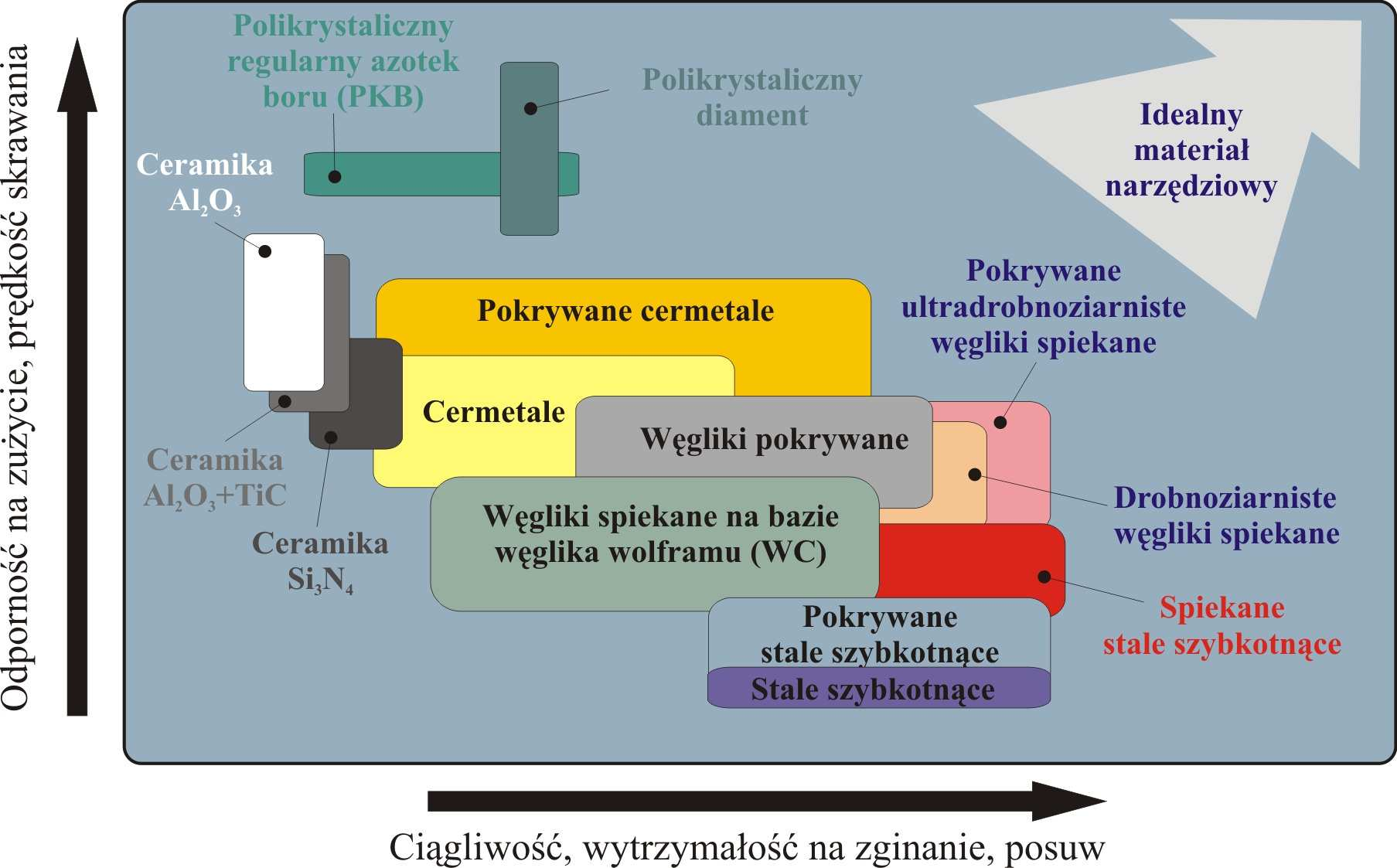 1. Wprowadzenie Nowoczesne materiały narz dziowe ze wzgl du na charakter ich pracy oraz zło ono ć mechanizmów zu ycia powinny spełniać liczne wymagania, do których nale mi dzy innymi: wysoka twardo