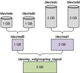 5. Utwórz strukturę woluminów zgodnie ze strukturą zawartą w archiwum, używając narzędzia mdadm (w przypadku urządzeń MD), narzędzia lvm (w przypadku woluminów logicznych) lub obu tych narzędzi.