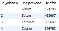 1. Utwórz dwie powiązane ze sobą (klucz główny - klucz obcy) tabele o poniższych schematach Tabela oddzial, z następującymi atrybutami: id_oddzialu int NOT NULL, miejscowosc varchar(50), telefon